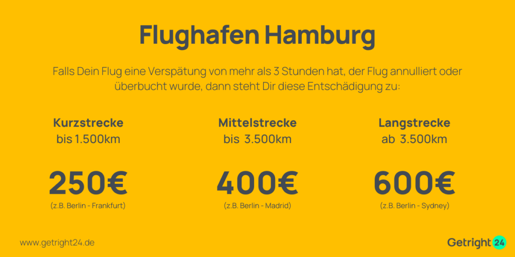 Flughafen Hamburg Entschädigung EU Fluggastrechte bis 600 EURO