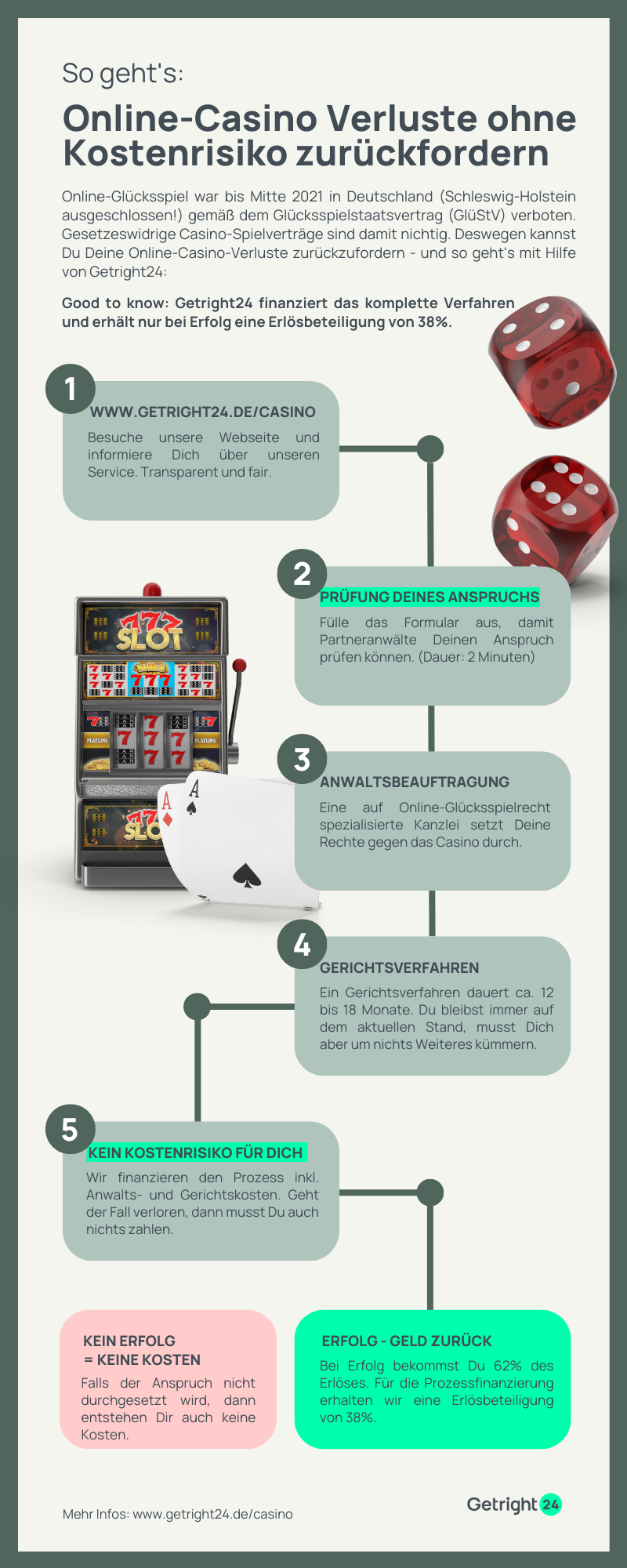 Online-Casino-Glücksspiel-Geld-zurück-Infografik